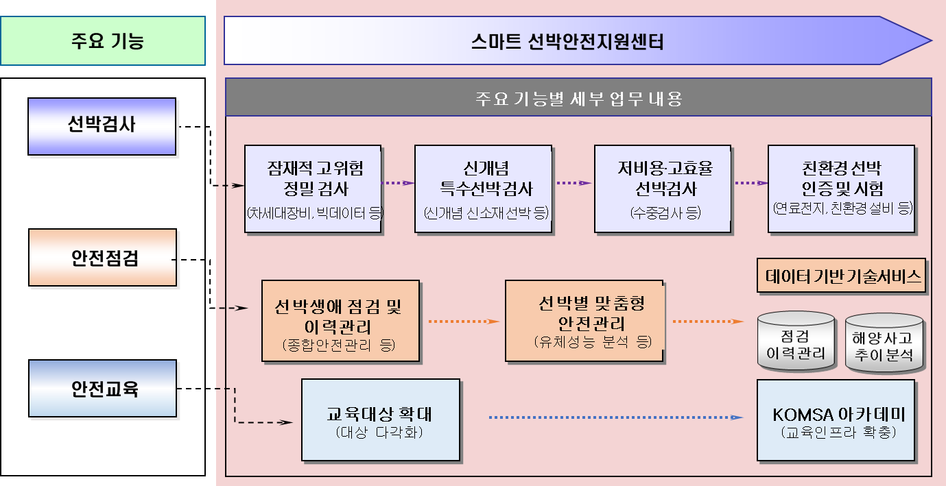 스마트 선박안전지원센터