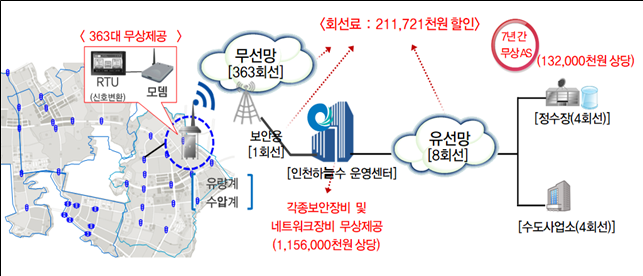 인천시, 「스마트 통신망 구축」으로 명품 상수도 기반 마련 관련 이미지