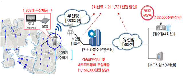 통신망 개념도