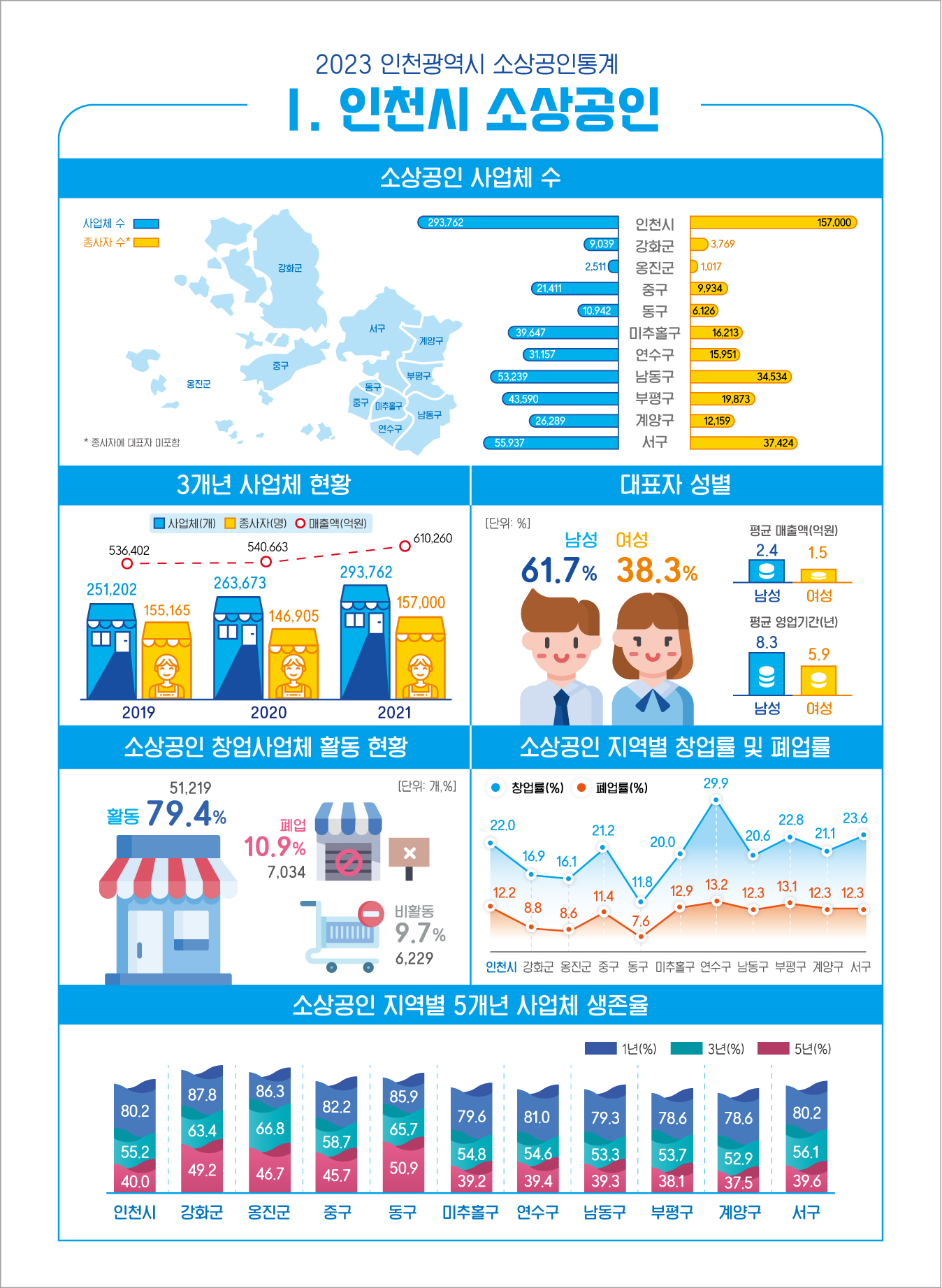 인천광역시 소상공인 통계 인포그래픽