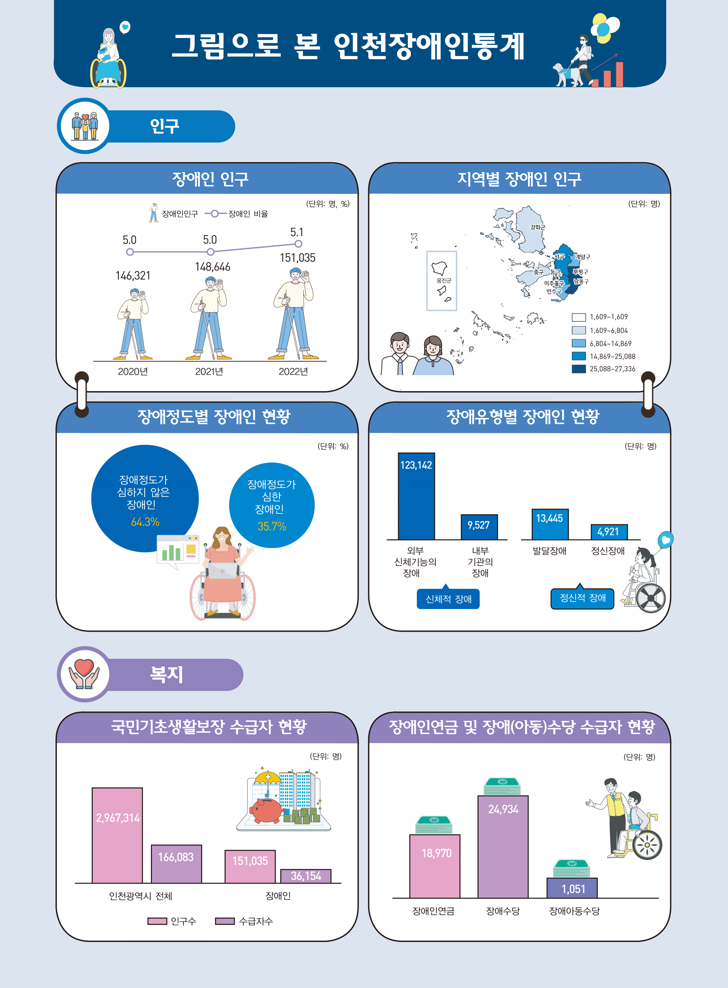 그림으로 본 장애인 통계