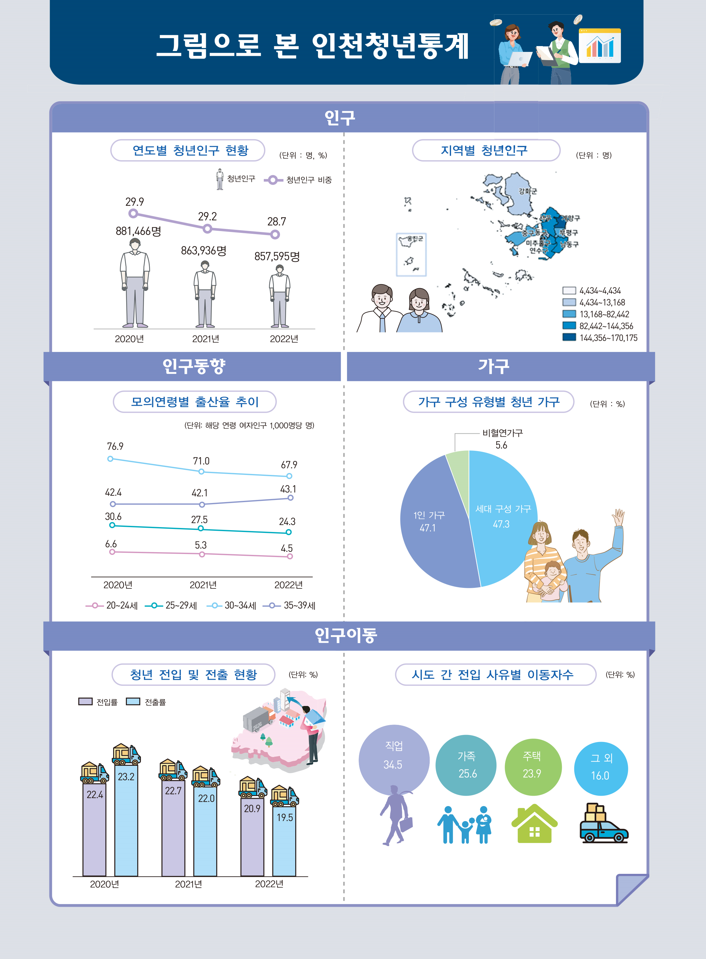 인천시 청년통계 발표 … 시민 10명 중 약 3명이 청년