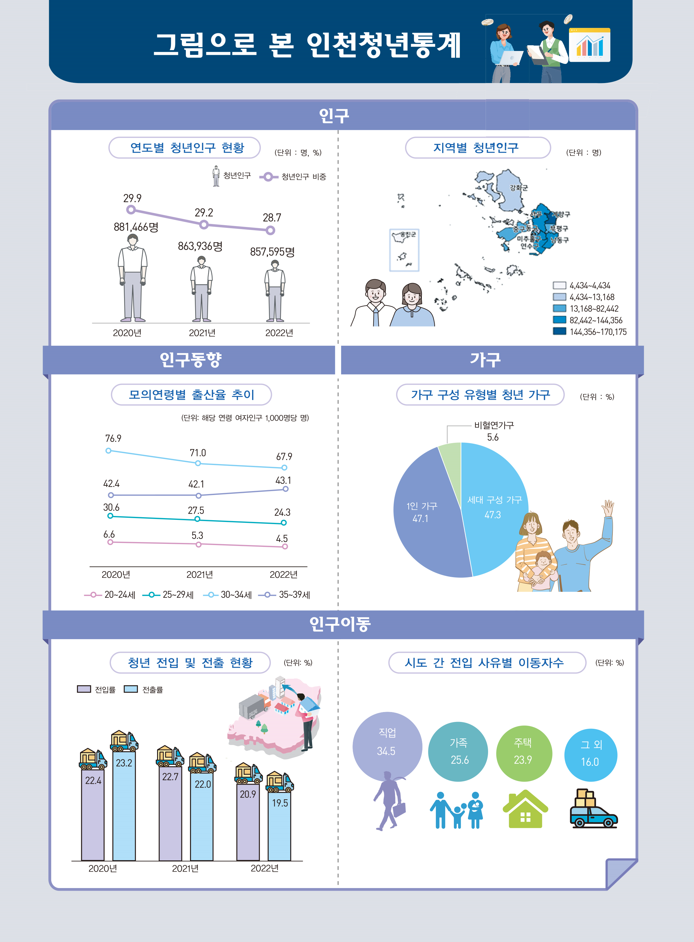 인천시 청년통계 발표 … 시민 10명 중 약 3명이 청년 관련 이미지