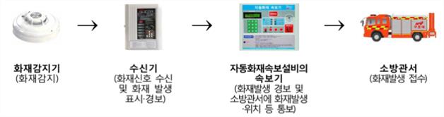 화재알림시설 구조도