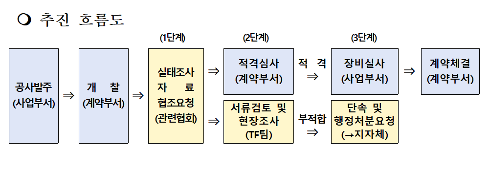 추진 흐름도