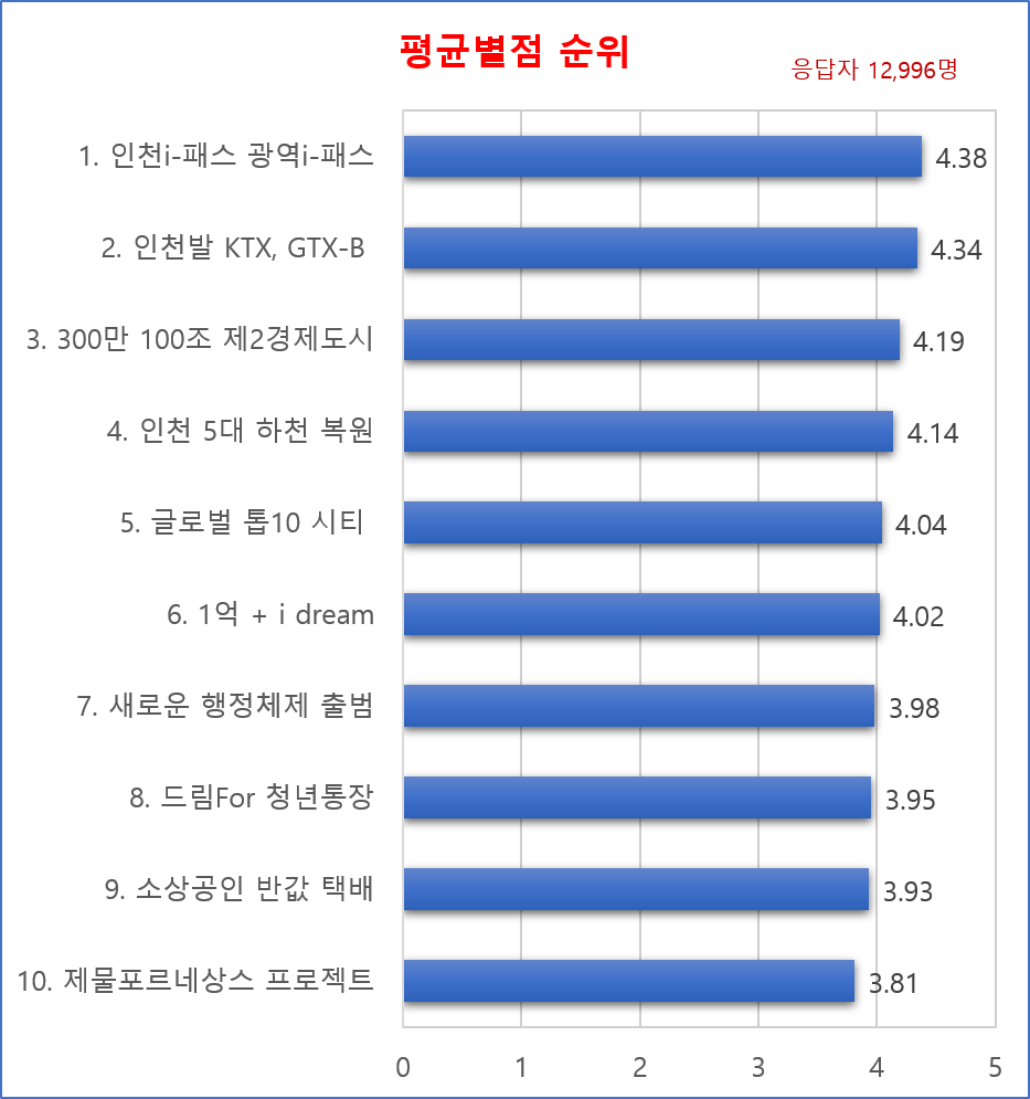 평균별점 순위