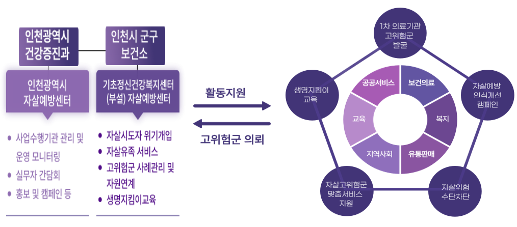 사업추진 체계