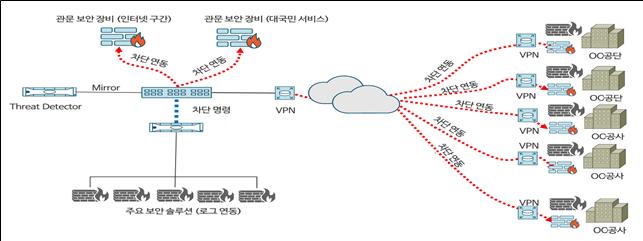 지능형 사이버위협 자동 대응 시스템 구성