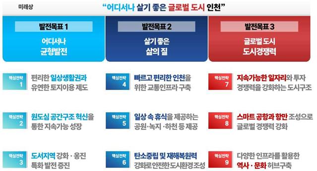 목표 및 전략체계