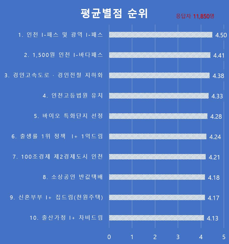 설문조사 별점순위