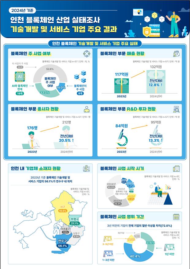블록체인 산업 실태조사 결과 (요약자료)