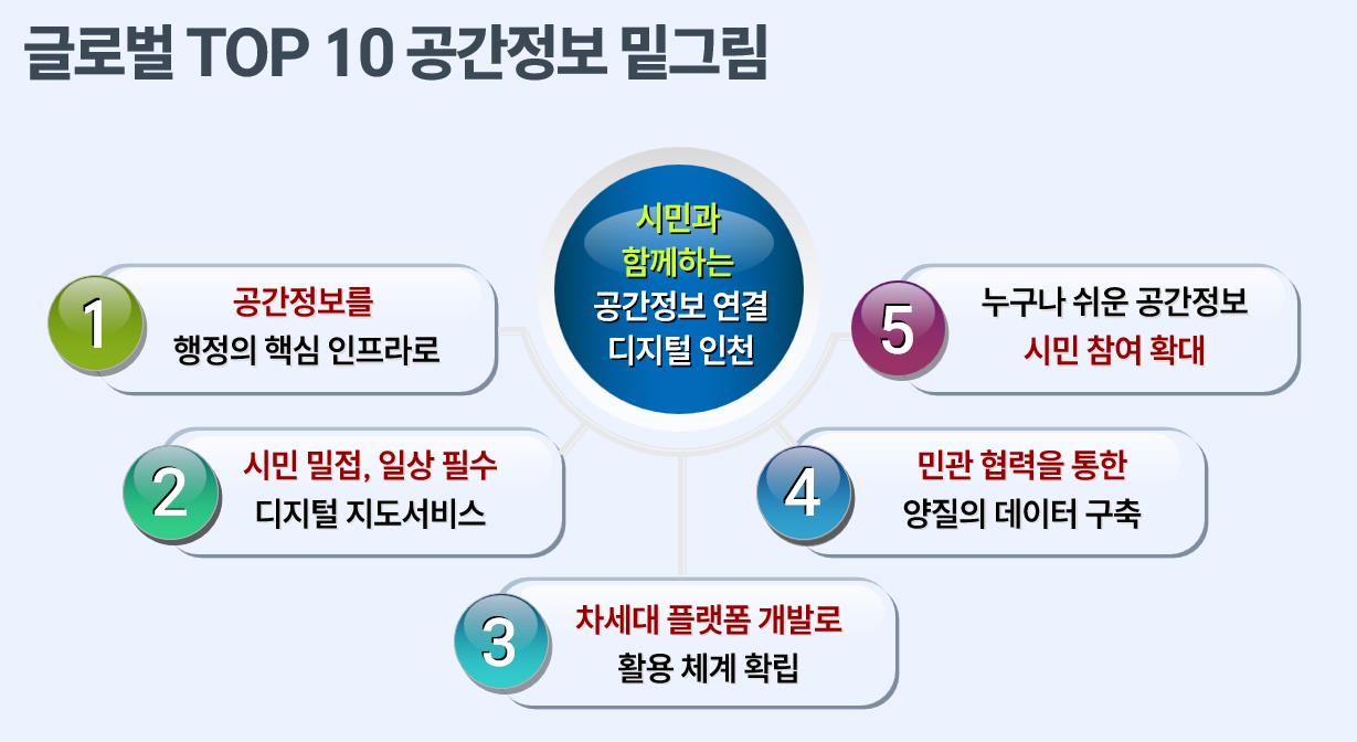 공간정보정책 종합계획 추진방향