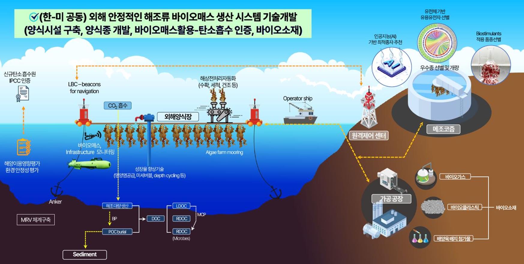 한-미 국제공동연구 사업흐름도