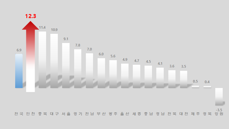 5월 시도별 출생아 수 증가율