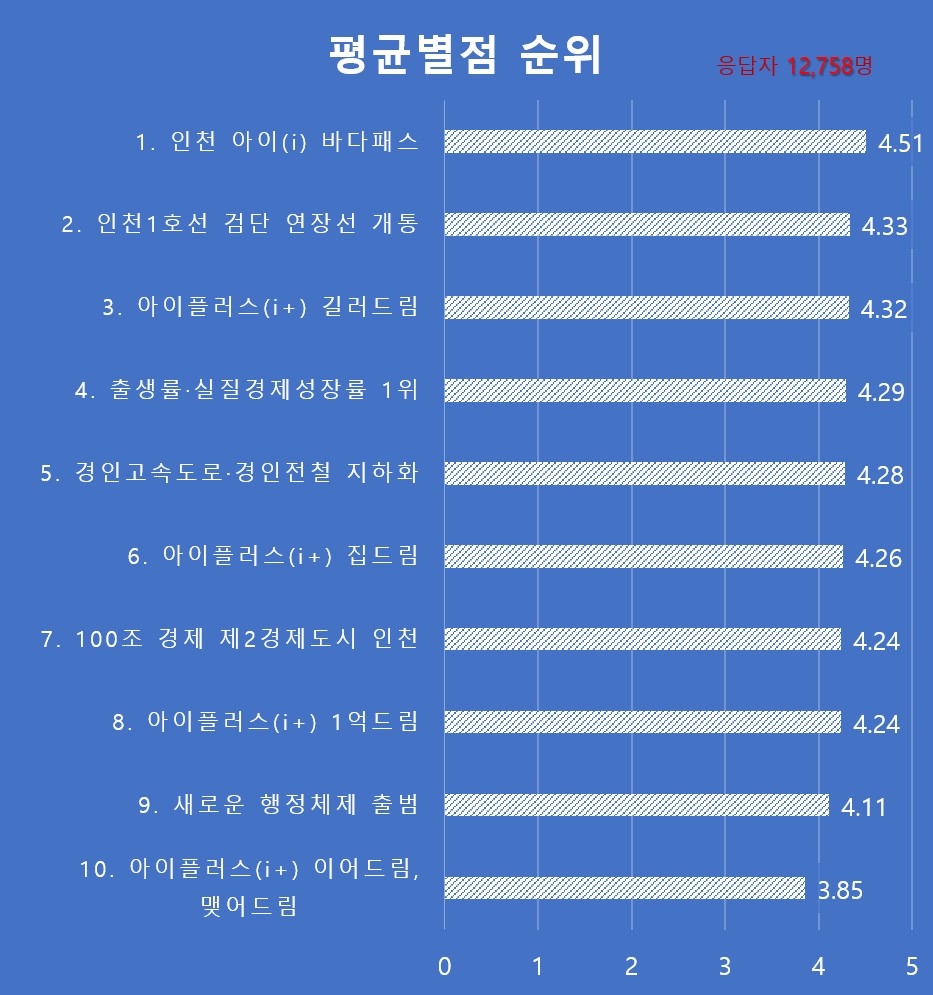 설문조사 결과