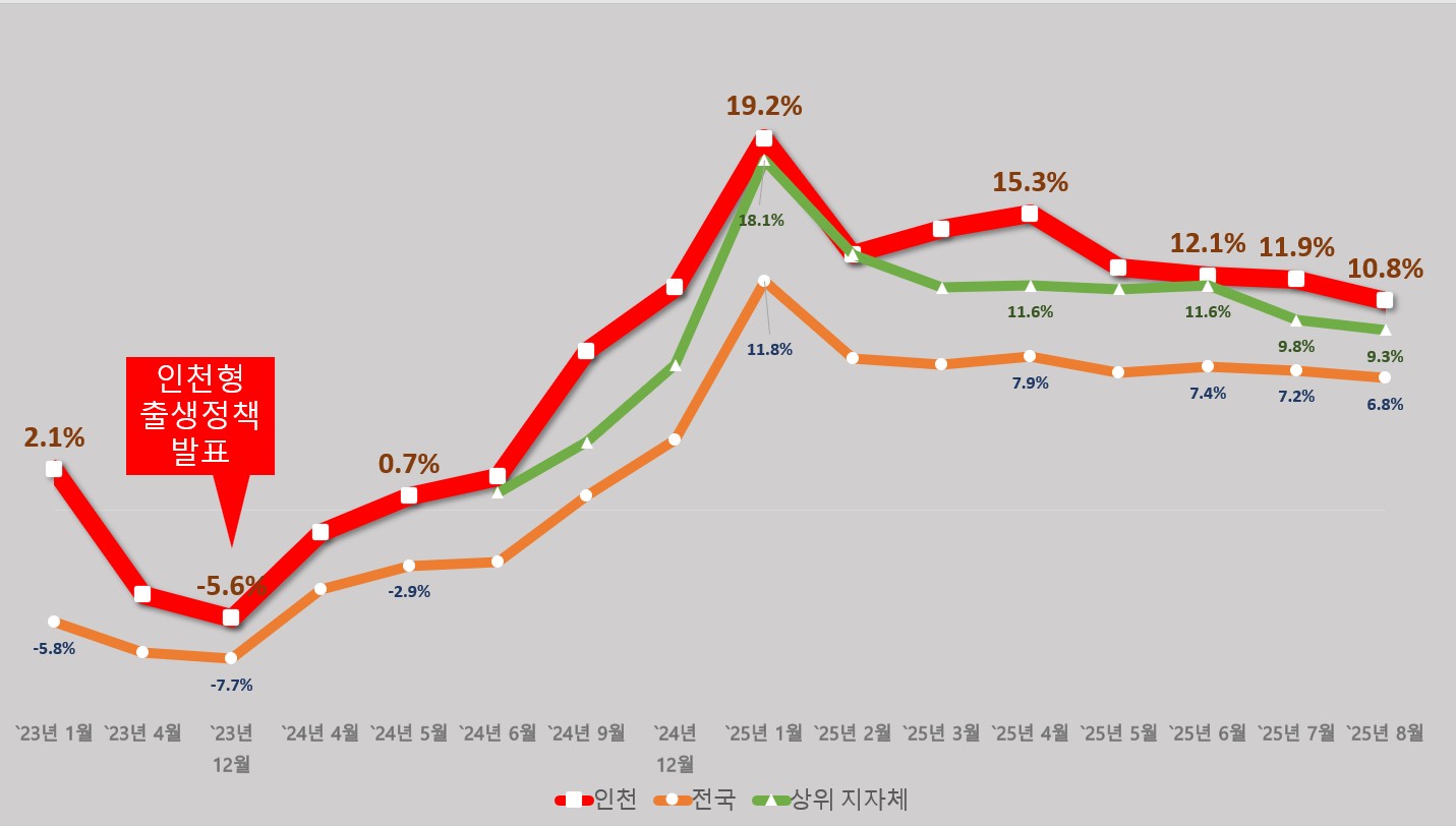 출생아수 증가율 (전국 인천) 그래프