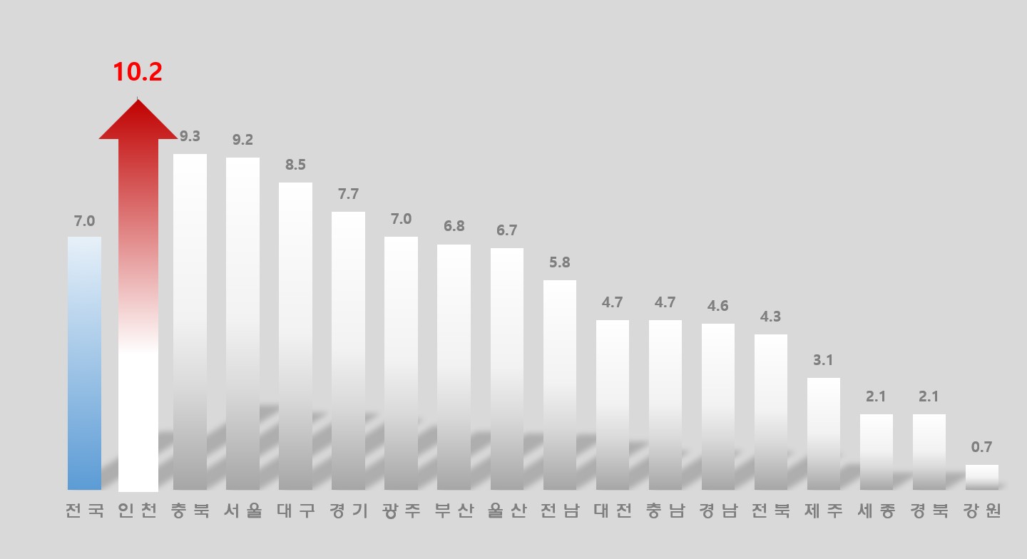2025년 9월 시도별 출생아수 증가율