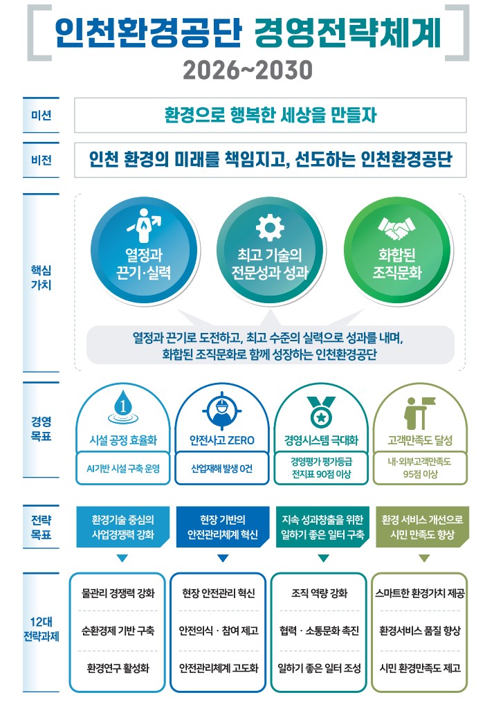 2026년 인천환경공단 경영목표