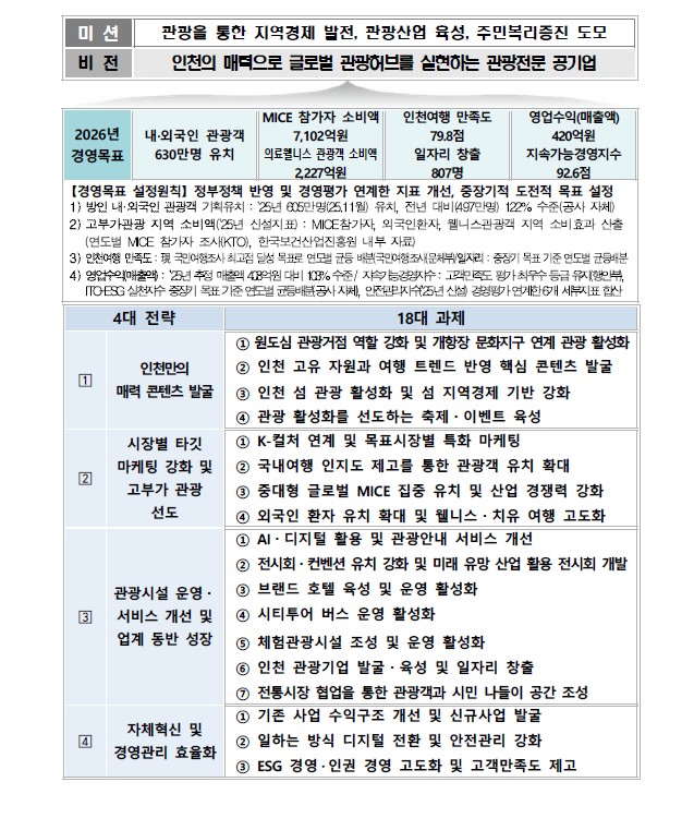 인천관광공사 2026년 경영목표 및 추진전략