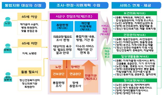 의료 요양·돌봄 통합지원 개념도