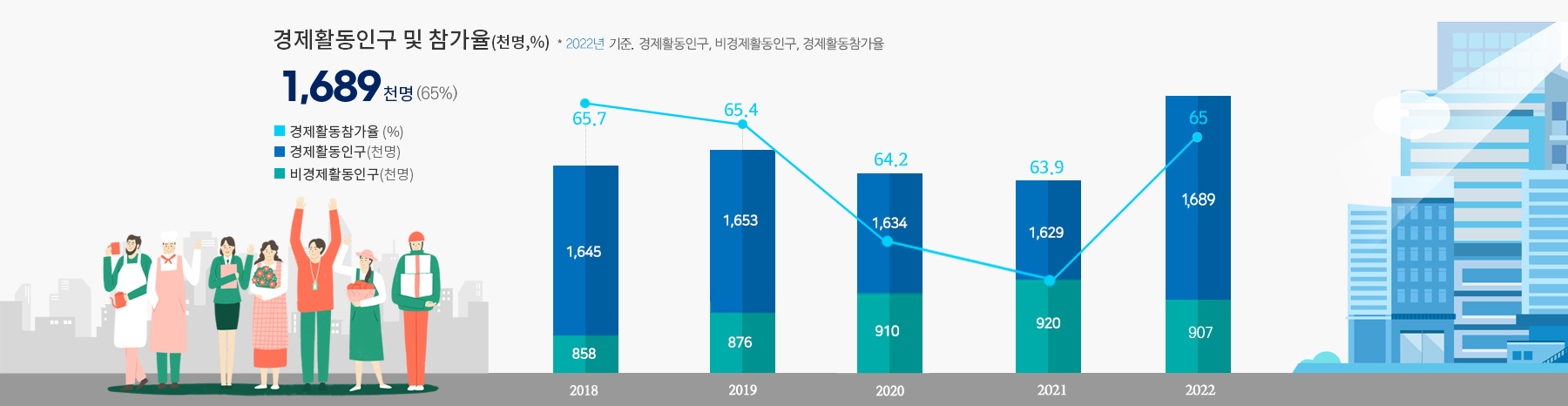 인천광역시 경제활동인구 및 참가율