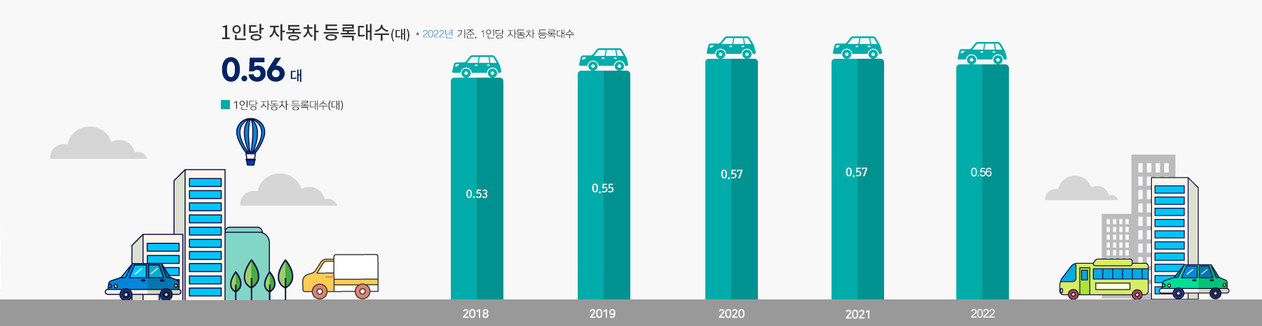 인천광역시 1인당 자동차 등록대수