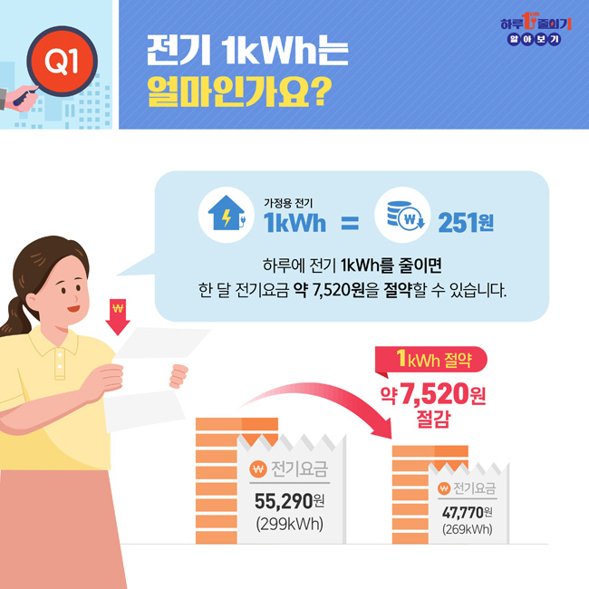 Q1. 전기 1kwh는 얼마인가요?
가정용 전기 1kwh = 251원
하루에 전기 1kwh를 줄이면 한 달 전기요금 약 7,520원을 절약할 수 있습니다. 