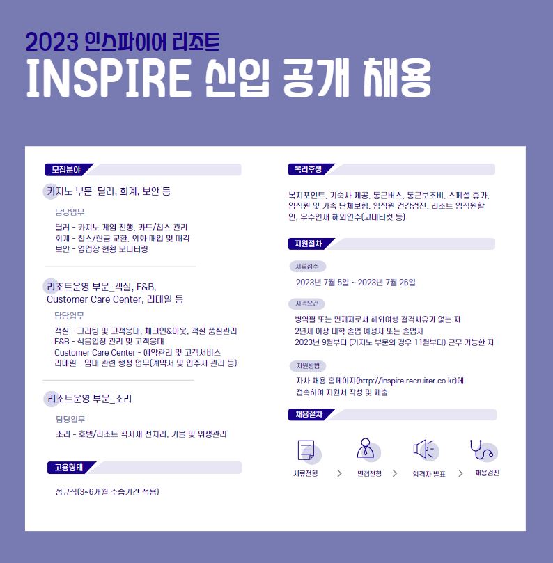 2023 인스파이어 리조트
INSPIRE 신입 공개 채용
모집분야
카지노 부문_딜러, 회계, 보안 등
담당업무
딜러 - 카지노 게임 진행, 카드/칩스 관리 회계 - 칩스/현금 교환, 외화 매입 및 매각 보안 - 영업장 현황 모니터링
복리후생
복지포인트, 기숙사 제공, 통근버스, 동근보조비, 스페셜 휴가. 임직원 및 가족 단체보험, 임직원 건강검진, 리조트 임직원할 인, 우수인재 해외연수(코네티컷 등)
지원절차
리조트운영 부문_객실, F&B,
Customer Care Center, 리테일 등
담당업무
객실 - 그리팅 및 고객응대, 체크인&아웃, 객실 품질관리 F&B - 식음업장 관리 및 고객응대
Customer Care Center - 예약관리 및 고객서비스 리테일 - 임대 관련 행정 업무(계약서 및 입주사 관리 등)
'리조트운영 부문_조리
서류접수
2023년 7월 5일 ~ 2023년 7월 26일
자격요건
병역필 또는 면제자로서 해외여행 결격사유가 없는 자
2년제 이상 대학 졸업 예정자 또는 졸업자
2023년 9월부터 카지노 부문의 경우 11월부터) 근무 가능한 자
지원방법
자사 채용 홈페이지(http://inspire.recruiter.co.kr)에 접속하여 지원서 작성 및 제출
채용절차
담당업무
조리 - 호텔/리조트 식자재 전처리, 기물 및 위생관리
고용형태
정규직(3~6개월 수습기간 적용)
서류전형 >
면접전형 >
합격자 발표
채용검진