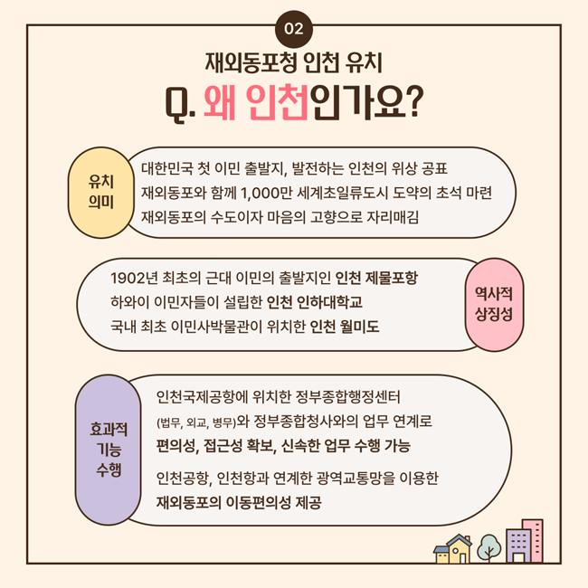 재외동포청 인천유치
Q. 왜 인천인가요?
① 유치의미
  - 대한민국 첫 이민 출발지, 발전하는 인천의 위상 공표
  - 재외동포와 함께 1,000만 세계초일류도시 도약의 초석 마련
  - 재외동포의 수도이자 마음의 고향으로 자리매김
② 역사적 상징성
  - 1902년 최초의 근대 이민의 출발지인 인천 제물포항
  - 하와이 이민자들이 설립한 인천 인하대학교
  - 국내 최초 이민사박물관이 위치한 인천 월미도
③ 효과적인 기능 수행
  - 인천국제공항에 위치한 정부종합행정센터(법무, 외교, 병무 등)와 정부종합청사와의 업무 연계로 편의성, 접근성 확보, 신속한 업무 수행 가능
  - 인천공항, 인천항과 연계한 광역교통망을 이용한재외동포의 이동 편의성 제공