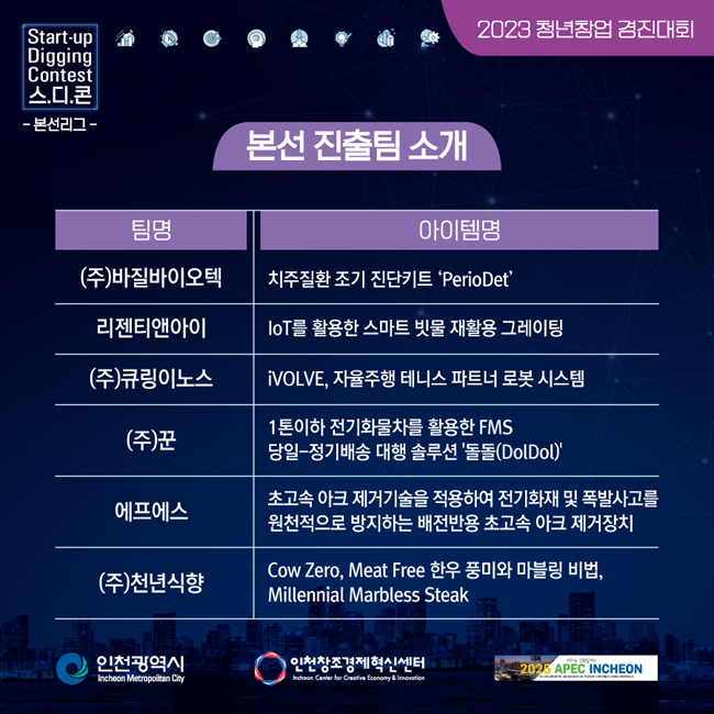 본선 진출팀 소개
팀명 | 아이템명
㈜바질 바이오텍 | 치주질환 조기 진단키트 ‘PerioDet’
리젠티앤아이 | IoT를 활용한 스마트 빗물 재활용 그레이팅
㈜큐링이노스 | iVOLVE, 자율주행 테니스 파트너 로봇 시스템
㈜꾼 | 1톤이하 전기화물차를 활용한 FMS 당일-정기배송 대행 솔루션 '돌돌(DolDol)’
㈜에프에스 | 초고속 아크 제거기술을 적용하여 전기화재 및 폭발사고를 원천적으로 방지하는 배전반용 초고속 아크 제거장치
㈜천년식향 | Cow Zero, Meat Free 한우 풍미와 마블링 비법, Millennial Marbless Steak