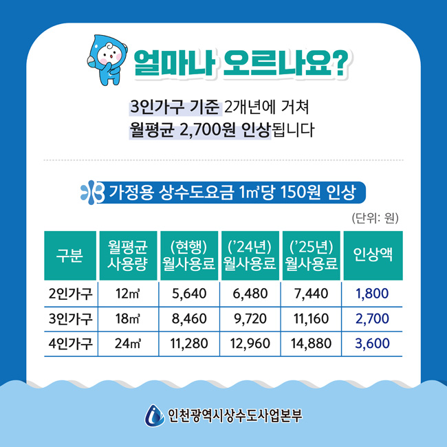 얼마나 오르나요? (가정용 기준)
3인가구 기준 2개년에 거쳐 월평균 2,700원이 인상됩니다.
‣ 가정용 상수도요금 1㎥당 150원 인상 (단위: 원)
구 분 | 월평균사용량 | (현  행)월사용료 | (‘24년)월사용료 | (‘25년)월사용료 | 인상액
2인 가구  | 12㎥ | 5,640 | 6,480 | 7,440 | 1,800
3인 가구 | 18㎥ | 8,460 | 9,720 | 11,160 | 2,700
4인 가구 | 24㎥ | 11,280 | 12,960 | 14,880 | 3.600