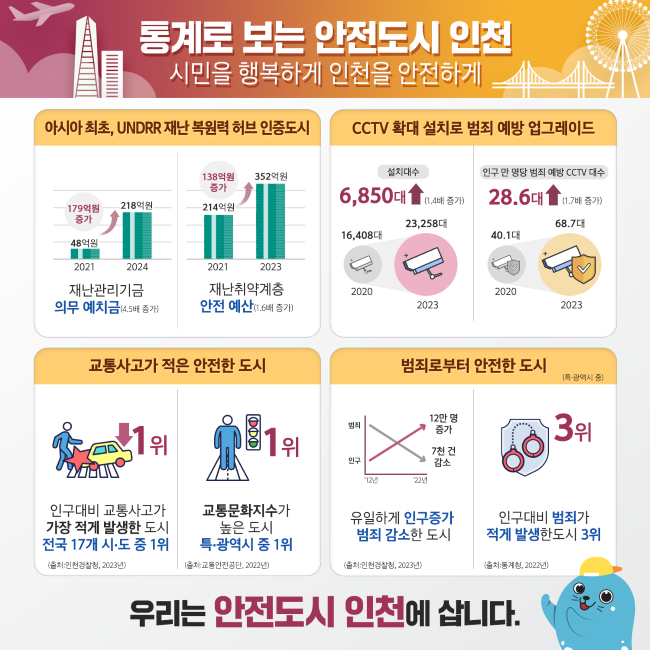 통계로 보는 안전도시 인천
시민을 행복하게 인천을 안전하게
1. 아시아 최초, UNDRR 재난 복원력 허브 인증도시, 재난관리기금 의무 예치금 2021년 48억원에서 2024년 218억원으로 179억원 증가
재난취약계층 안전예산 2021년 214억원에서 2023년 352억원으로 138억원 증가
2. CCTV 확대 설치로 범죄 예방 업그레이드, 설치대수 2020년 16,408대에서 2023년 23,258대로 6,850대 증가
인구 만 명당 범죄 예방 CCTV 대수 2020년 40.1대에서 2023년 68.7대로 28.6대 증가
3. 교통사고가 적은 안전한 도시, 인구대비 교통사고가 가장 적게 발생한 도시 전국 17개 시도중 1위
교통문화지수가 높은 도시 특광역시중 1위
4. 범죄로부터 안전한 도시, 유일하게 인구는 증가, 범죄는 감소한 도시
인구대비 범죄가 적게 발생한 도시 3위