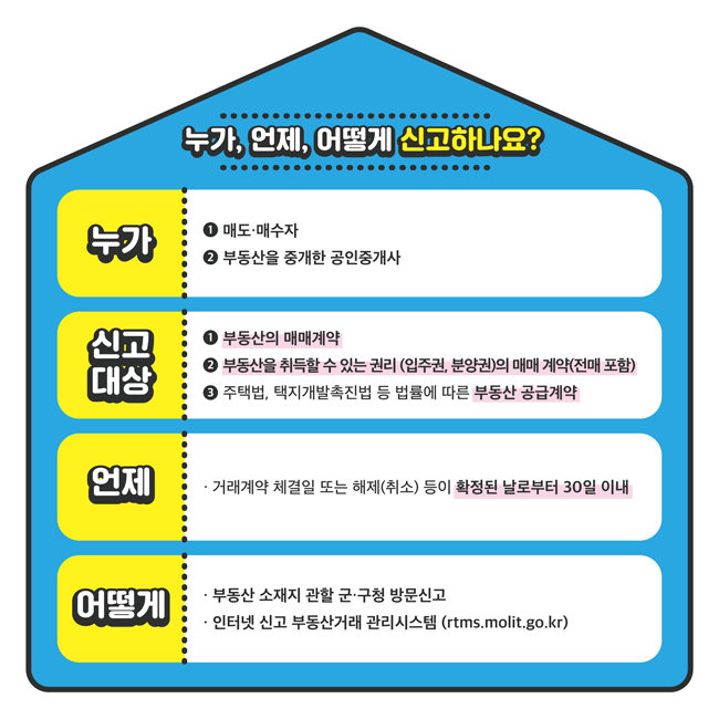 누가, 언제, 어떻게 신고하나요?
누가: 1. 매도·매수자 2. 부동산을 중개한 공인중개사
신고대상: 1. 부동산의 매매계약 2. 부동산을 취득할 수 있는 권리(입주권, 분양권)의 매매 계약(전매 포함) 3. 주택법, 택지개발촉진법 등 법률에 따른 보동산 공급계약
언제: 거래계약 체결일 또는 해제(취소) 등이 확정된 날로부터 30일 이내
어떻게: 부동산 소재지 관할 군·구청 방문시고, 인터넷 신고 부동산거래 관리시스템(rtms.molit.go.kr)