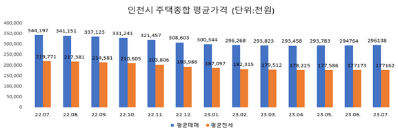 인천시 주택종합 평균 그래프