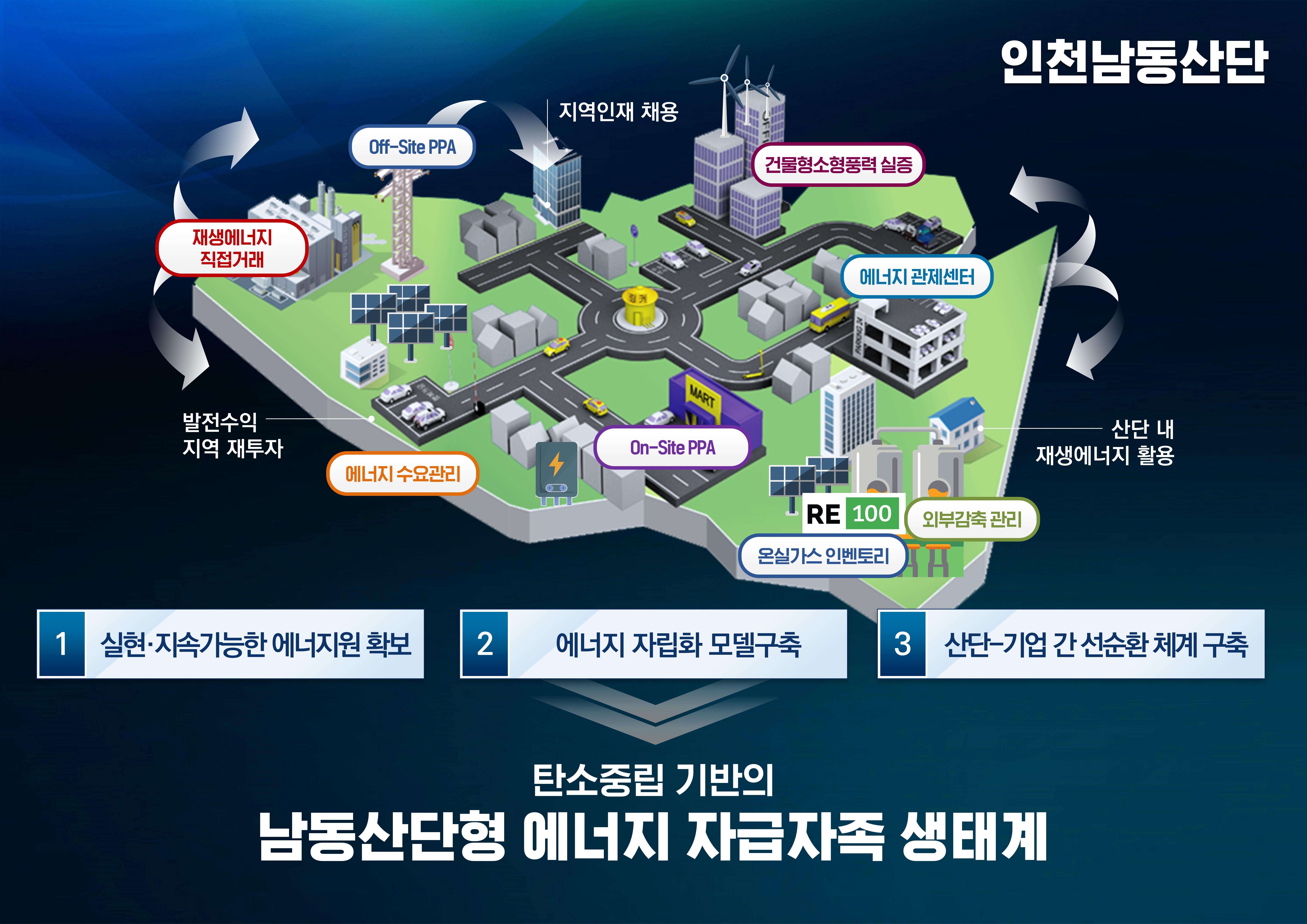 인천 남동산단, 에너지 자급자족 기반시설 갖춘다 관련 이미지