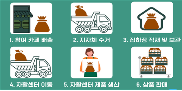 “커피박(커피찌꺼기)의 쓸모를 찾아서” 인천시,「커피박 재자원화 프로젝트」확대 시행 관련 이미지