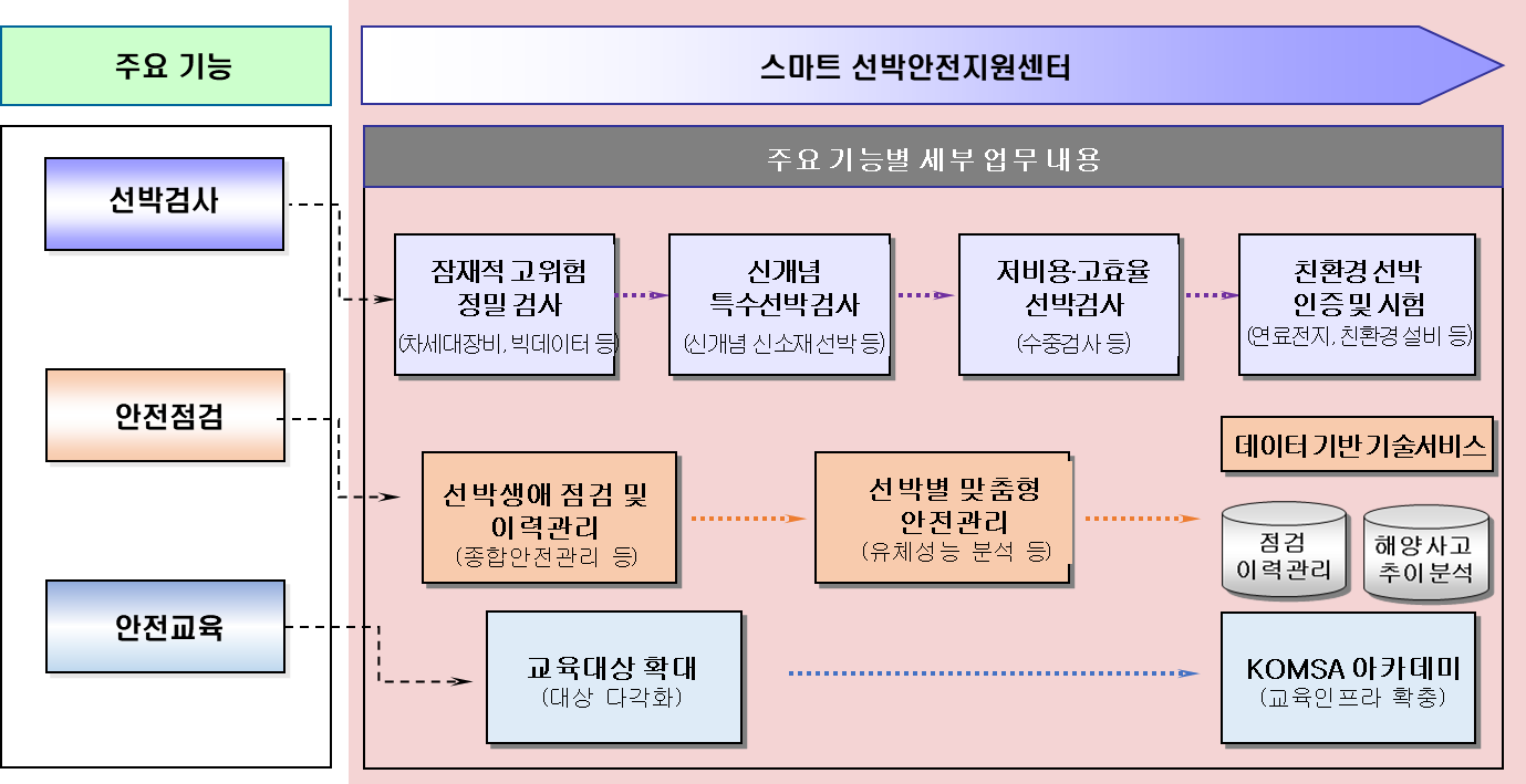 인천에 스마트선박안전지원센터 문 열어 관련 이미지
