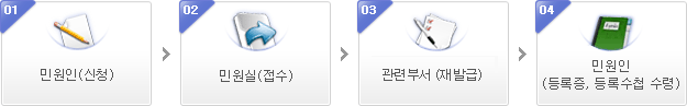 1.민원인(신청) 2.민원실(접수) 3.관련부서(재발급) 4.민원인(등록증,등록수첩 수령)