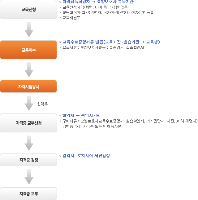 교육신청→교육이수→자격시험응시→합격후→자격증 교부신청→자격증 검정→자격증 교부