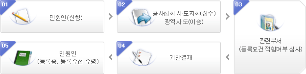 1.민원인(신청) 2.공사협회 시·도지회(접수) 광역시·도(이송) 3.관련부서(등록요건 적합여부 심사) 4.기안결재 5.민원인(등록증,등록수첩 수령)