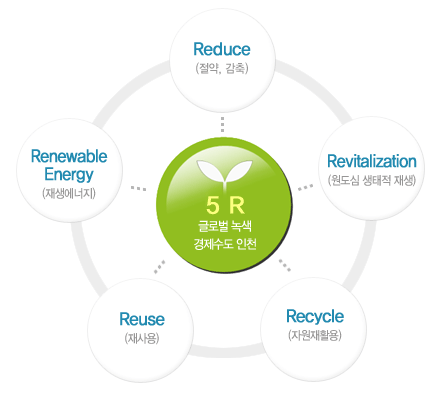 5R 글로벌 녹색·경제수도 인천은 절약, 감축과  원도심 생태적 재생과 자원재활용과 재사용과 재생에너지와 상호작용함