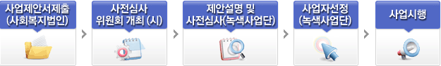 1.사업제안서제출(사회복지법인) 2.사전심사 위원회 개최(시) 3.제안설명 및 사전심사(녹색사업단) 4.사업자선정(녹색사업단) 5.사업시행