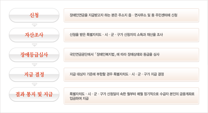 장애인연금 지급절차