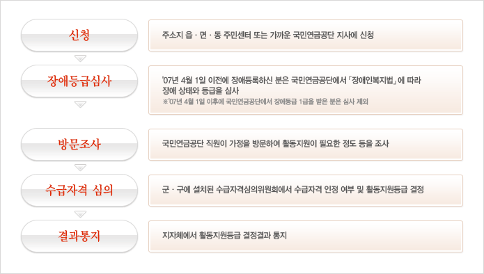 장애인활동지원 수급자 선정방법