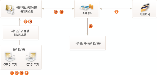 제작 및 발급체계