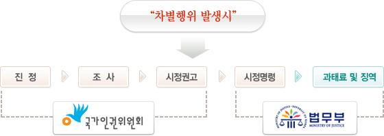 “차별행위 발생시”  - 1. 진정(국가인권위원회)  2. 조사(국가인권위원회) 3. 시정권고(국가인권위원회) 4. 시정명령(법무부) 5. 과태료 및 징역(법무부)