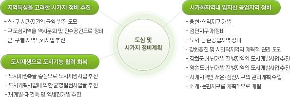 도심 및 시가지 정비계획 : 1. 지역특성을 고려한 시가지 정비 추진-a.신,구시가지간의 균형 발전 도모 b.구도심지역을 역사문화및 찬수공간으로 정비 c.군구별 지역특화사업추진 2. 시가화지역내 입지한 공업지역 정비-a.용현학익지구개발 b.검단지구 재정비 c.도화등 준공업지역 정비 d.강화옹진 및 시외곽지역의 계획적 관리 도모 e.강화군내 난개발 진행지역의 도시개발사업추진 f.영흥도내 난개발 진행지역의 도시개발사업 추진 g.시계지역인 서운,삼산지역의 관리계획수립 h.소래논현지구를 계획적으로 개발 3.도시재생으로 도시기능 활력 회복 : a.도시재생축을 중심으로 도시재생사업추진 b.도시계획사업에 의한 균형발전사업추진 c.재개발,재건축 및 역세권개발추진