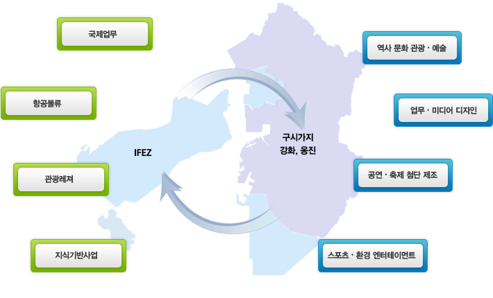 IFEZ와 구시가지,강화,옹진간의 적극적 도시재생 및 장기적 균형발전 