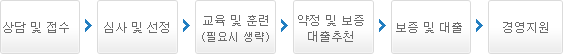 상담 및 접수 - 심사 및 선정 - 교육 및 훈련(필요시 생략) - 약정 및 보증 대출추천 - 보증 및 대출 - 경영지원