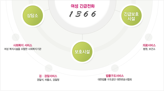 여성긴급전화1366 상담소-보호시설-긴급보호시설 (사회복지서비스:여성 복지시설을 포함한 사회복지기관, 검.경찰서비스:경찰서, 파출소, 검찰청, 법률구조서비스:대한법률 구조공단 대한변호사협회, 의료서비스:병원,보건소